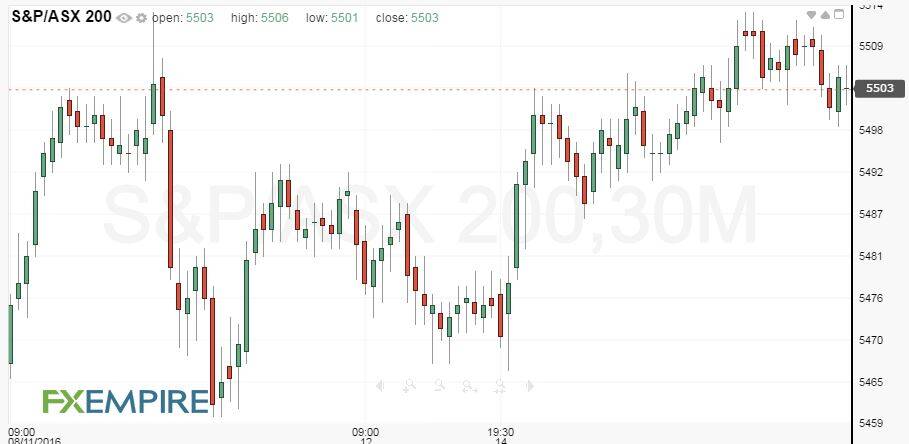 Daily S&amp;P 500 ASX 200