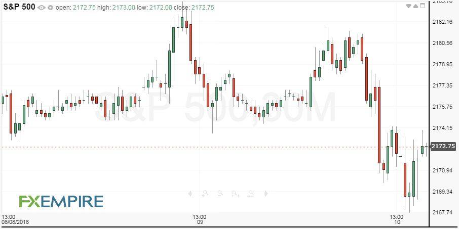 Daily S&amp;P 500 Index
