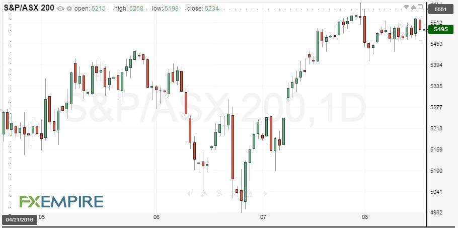 Australian Stock Market