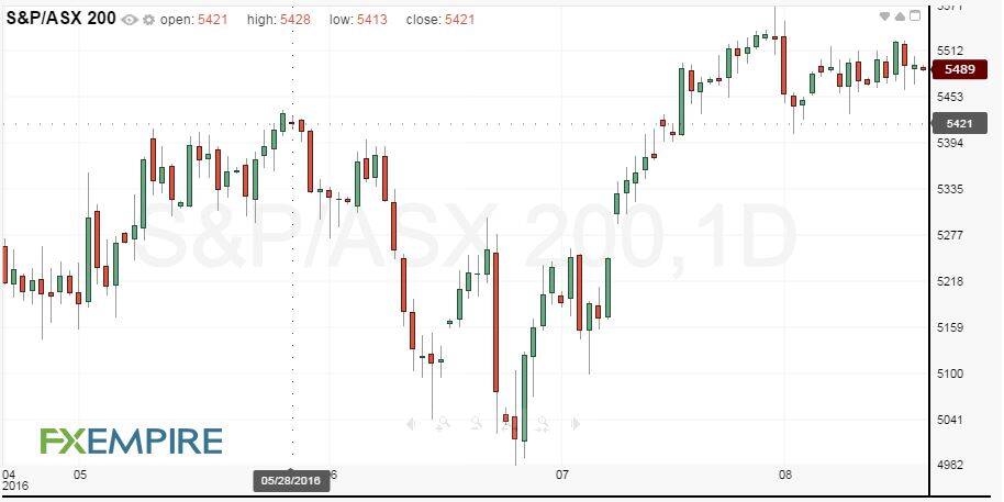 ASX 200 Index