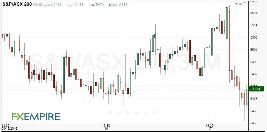 Australian Stock Market