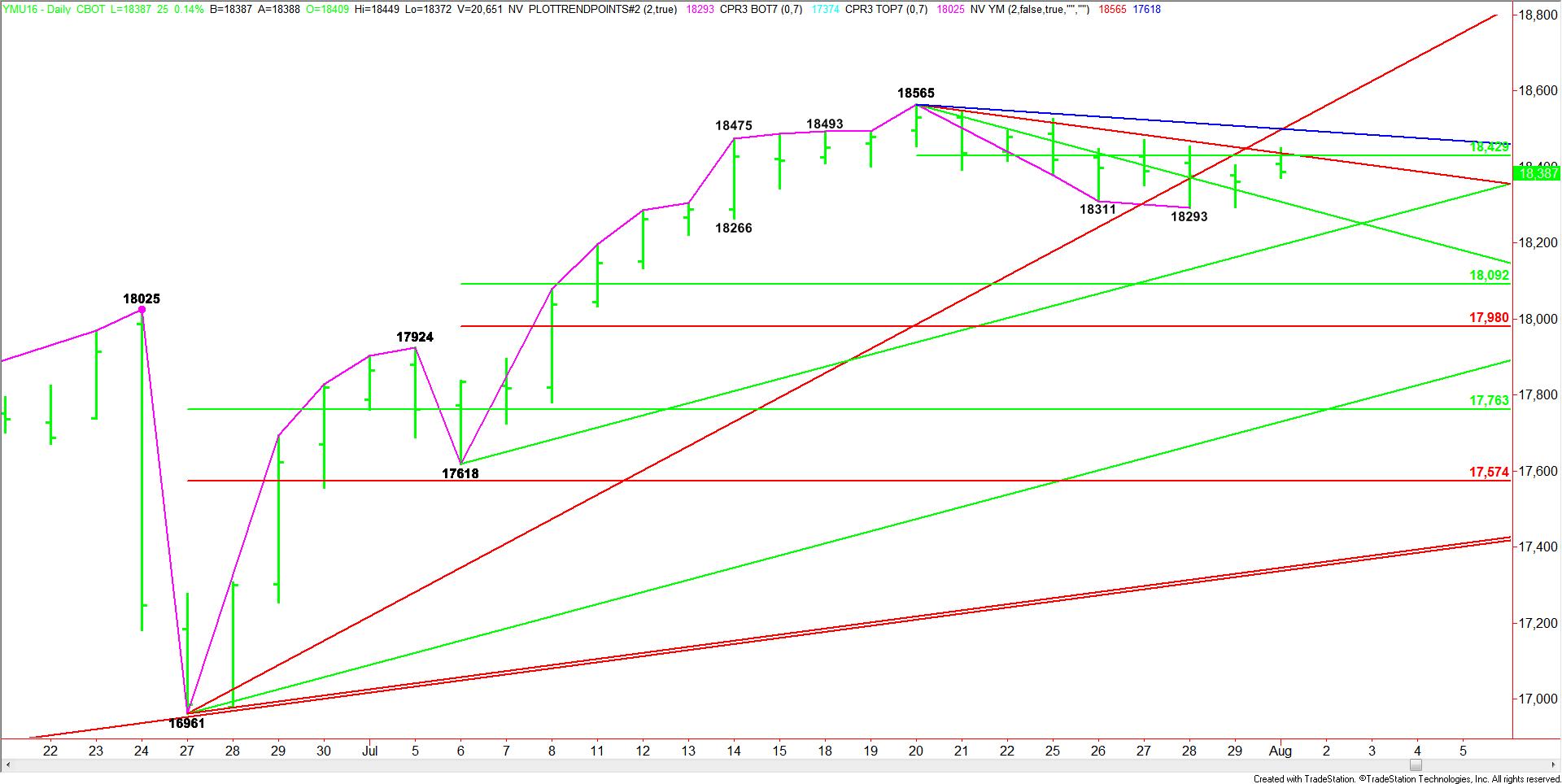 Daily September E-mini Dow Jones Industrial Average