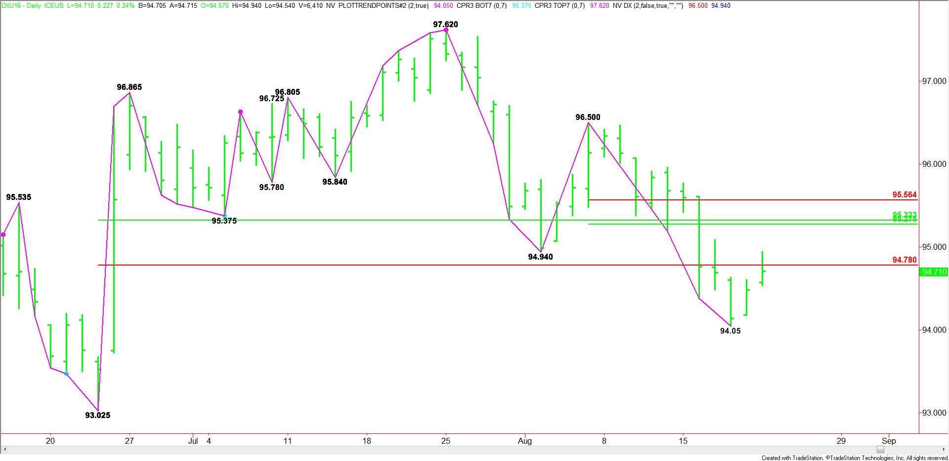 Greenback Technical Analysis