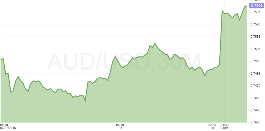 Market expecting another rate cut by RBA