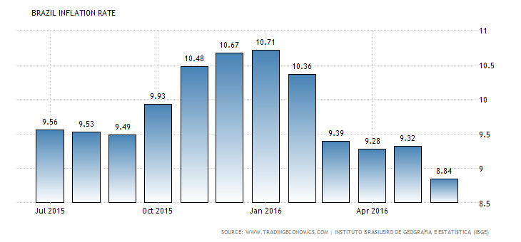 brazil-inflation-cpi
