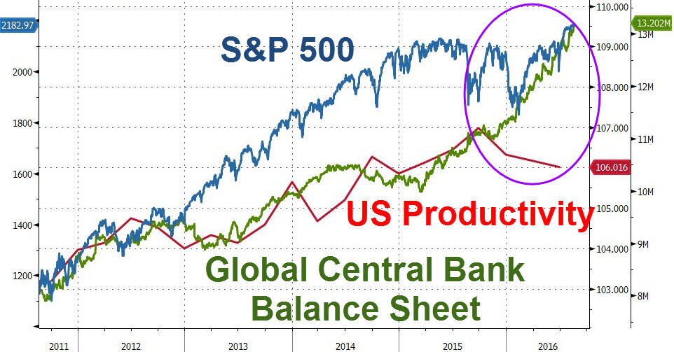 central bank balance sheet and Sp500