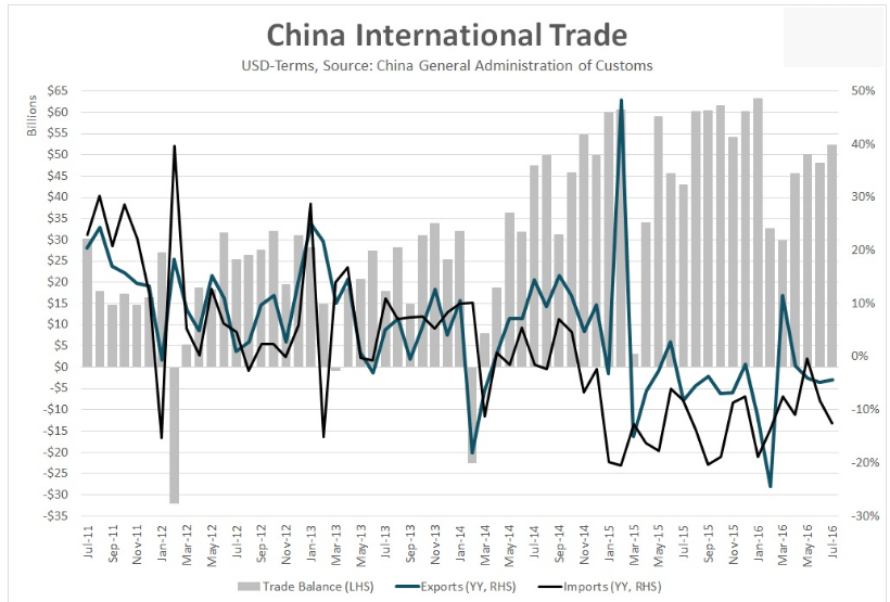 chinese trade update