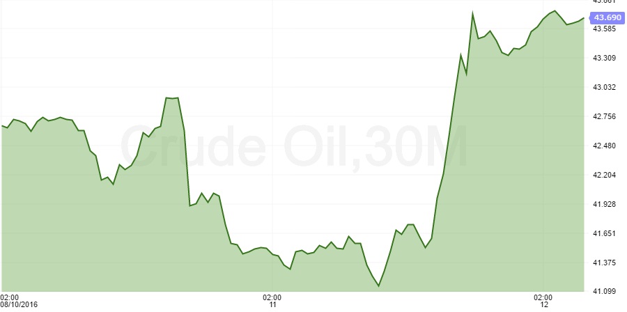 crude oil