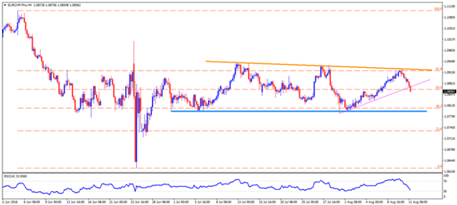 Technical Outlook: EURCHF, GBPCHF, CHFJPY And NZDCHF