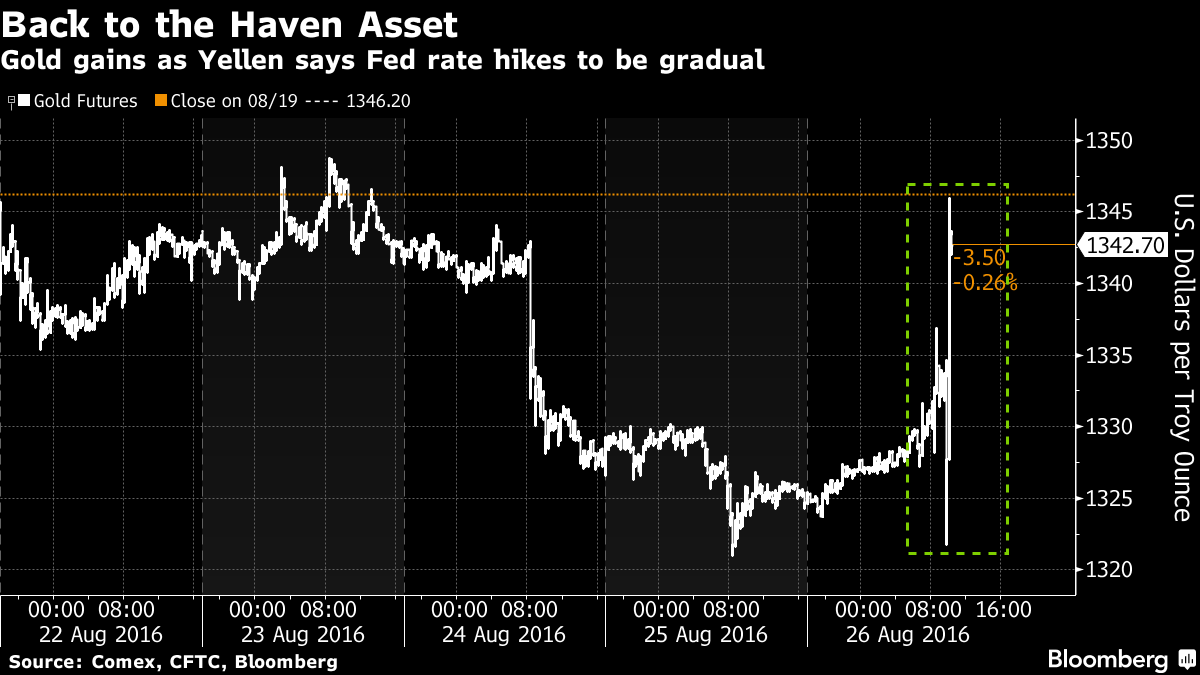 gold safe haven gains