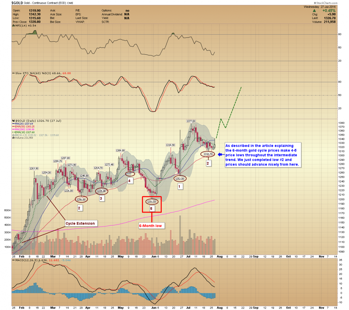 gold technical 2