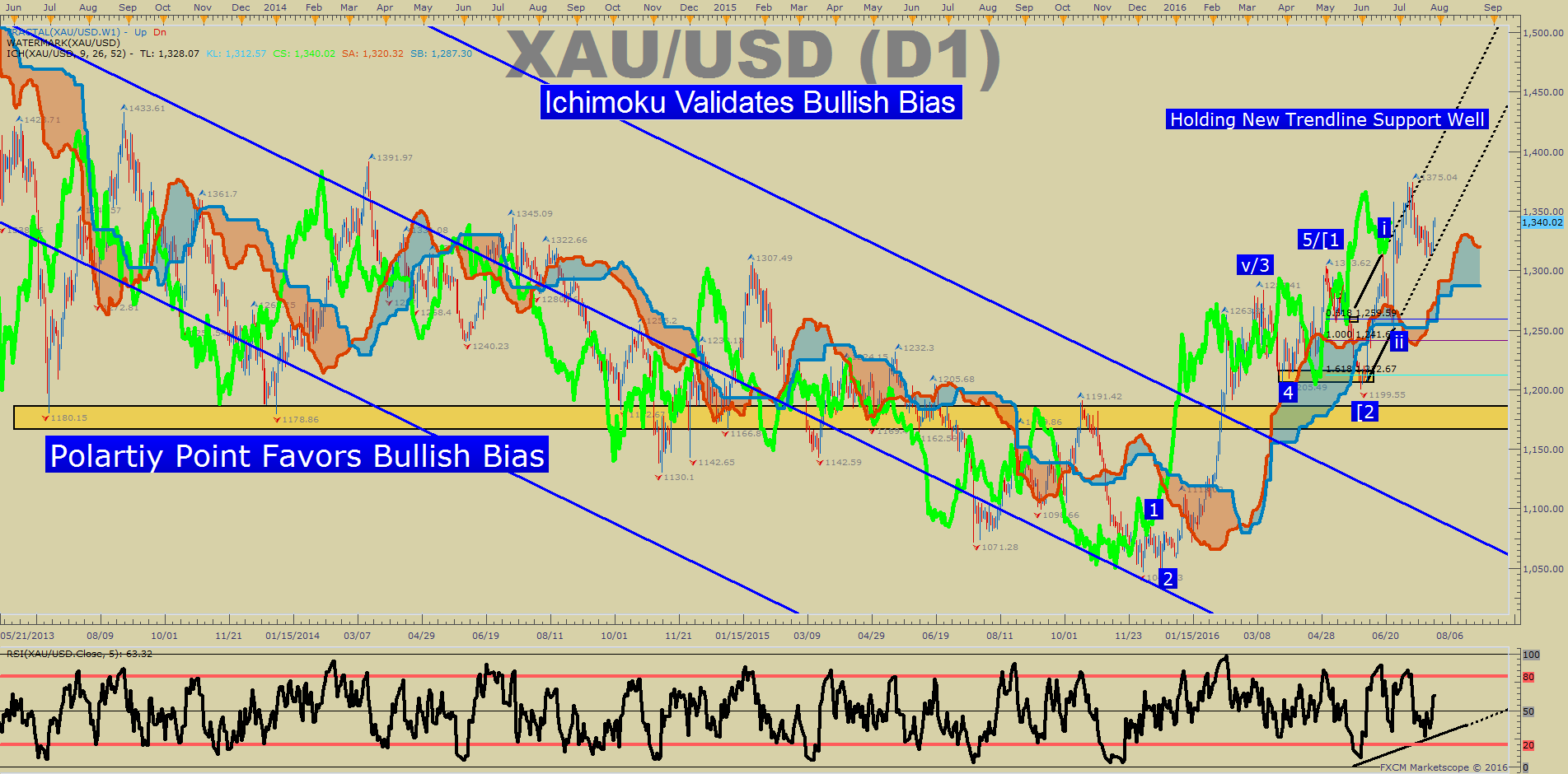 gold technical