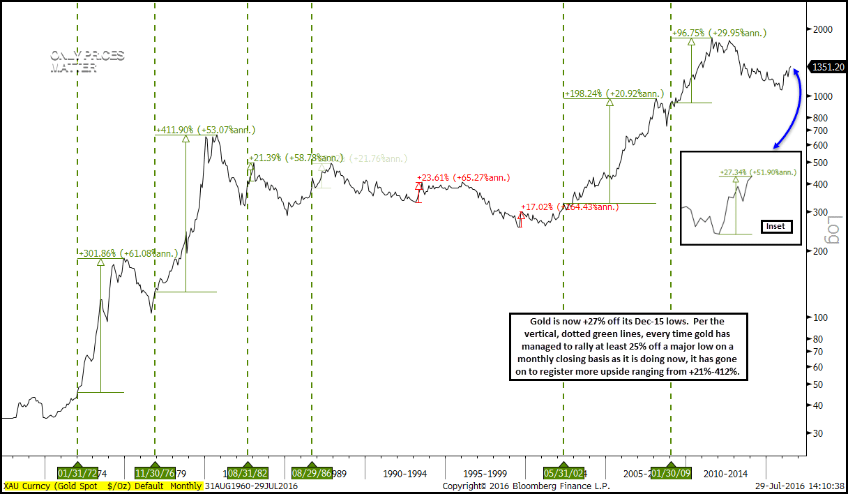 gold technicals 23t