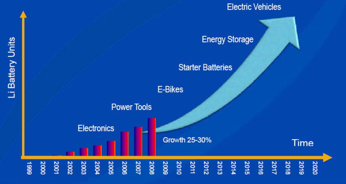 gxy-lithium-battery-growth