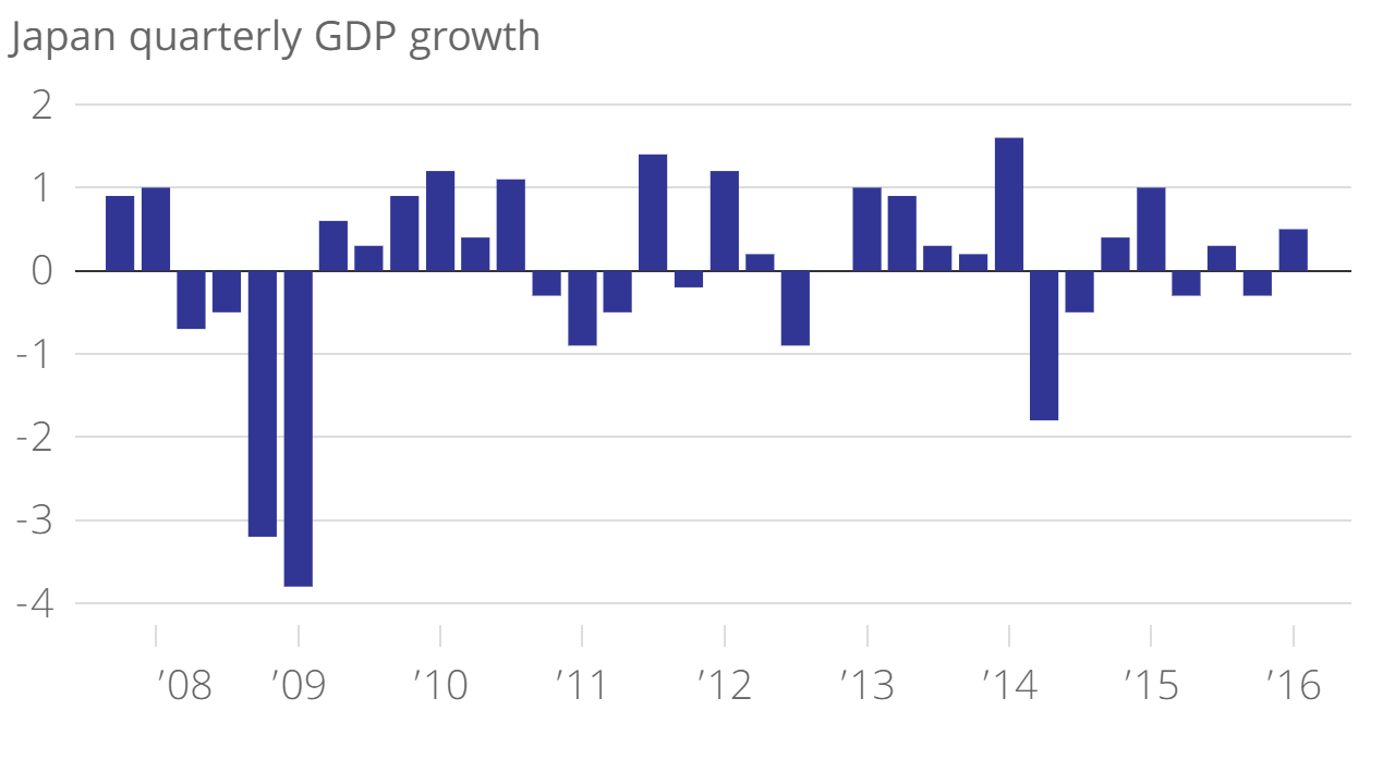 japan-quarterly-gdp-growth-gdp-growth-chartbuilder-1-57b17648da950