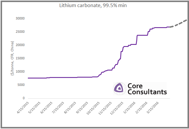 lithium prices