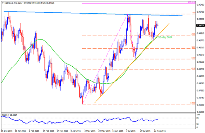 Technical Update: NZDCAD, AUDNZD And GBPNZD