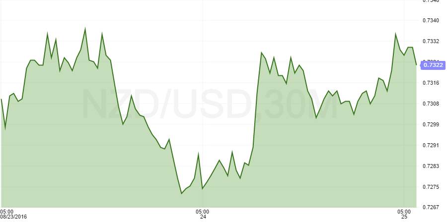 nzdusd