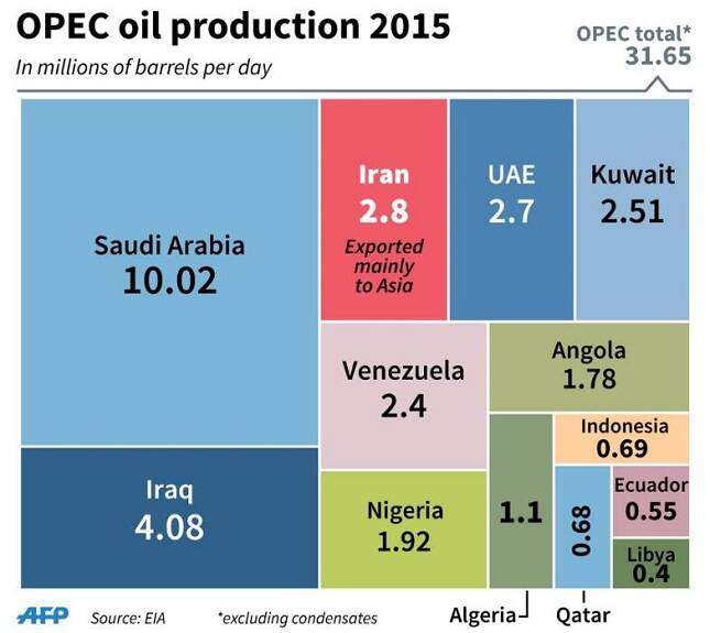 opec-oil-production