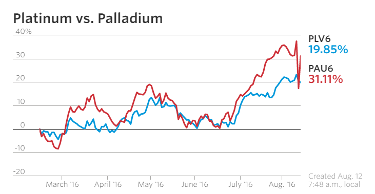 platinum and palldium chart