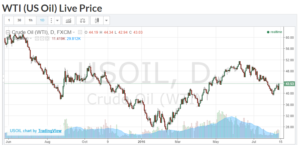 wti oil prices