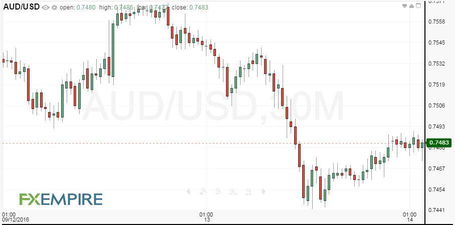 30-minute-audusd