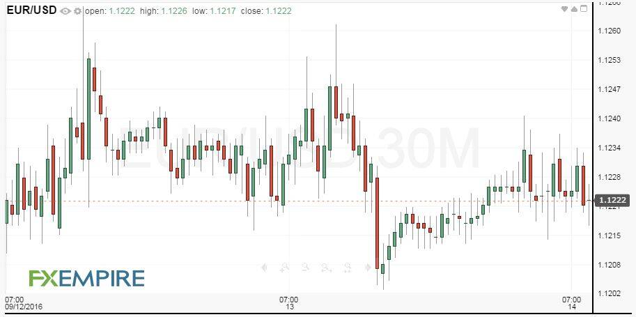 30-minute-eurusd