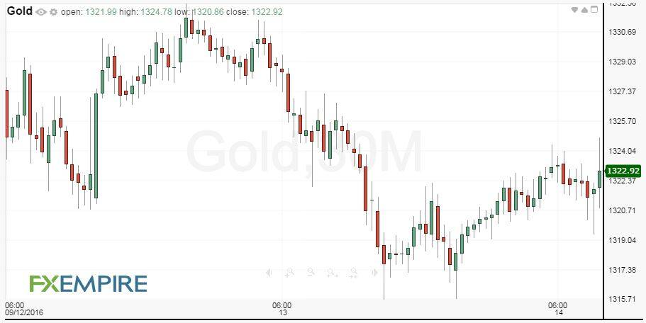 30-minute-gold