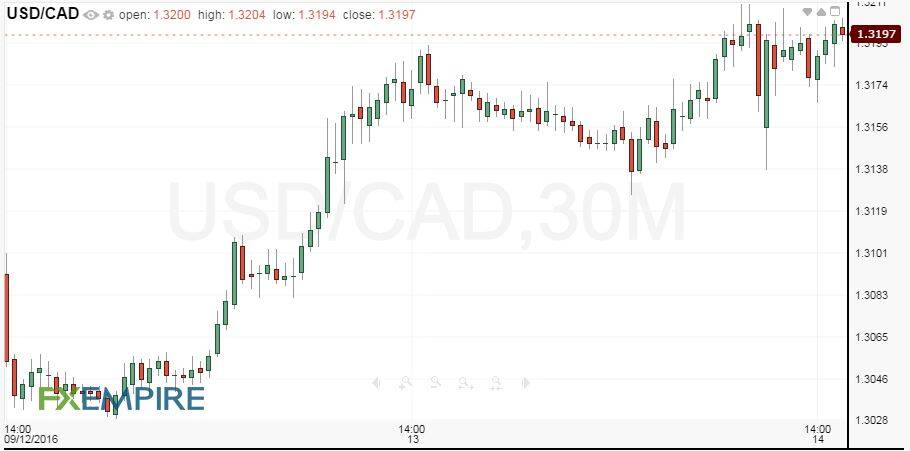 30-minute-usdcad