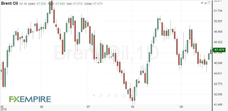 daily-brent-crude