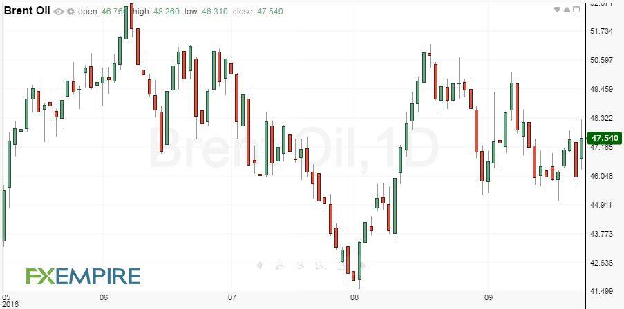 daily-brent-crude