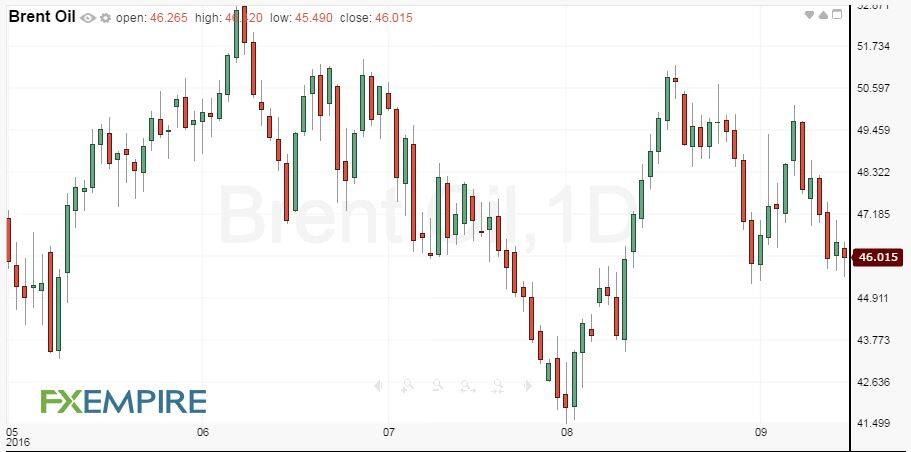 daily-brent-crude