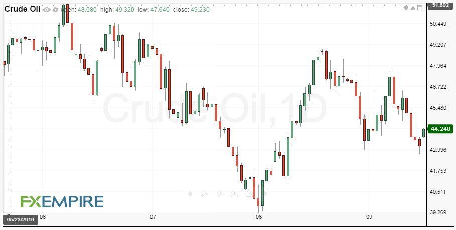 daily-crude-oil