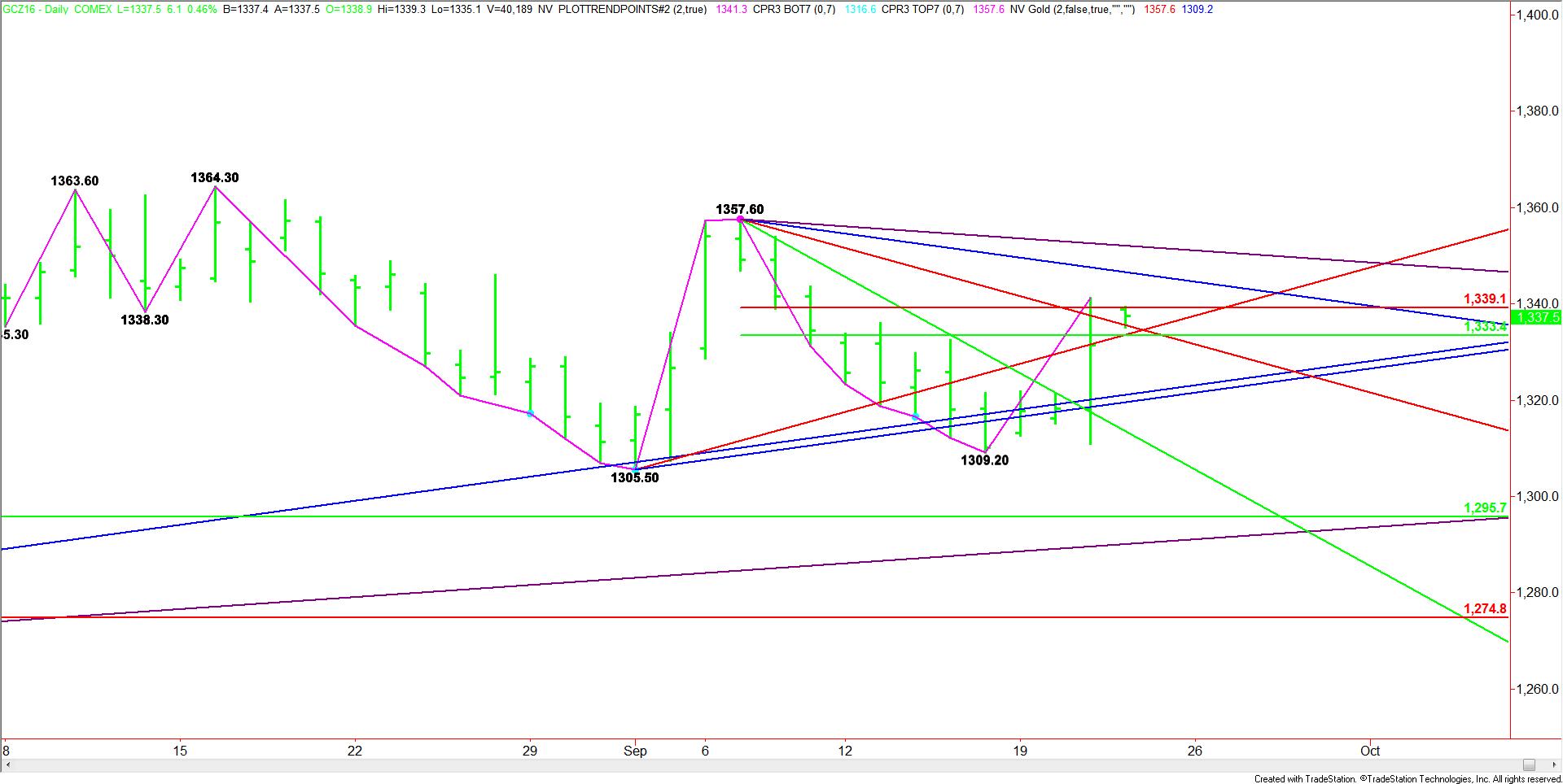 Comex Gold Technical Analysis