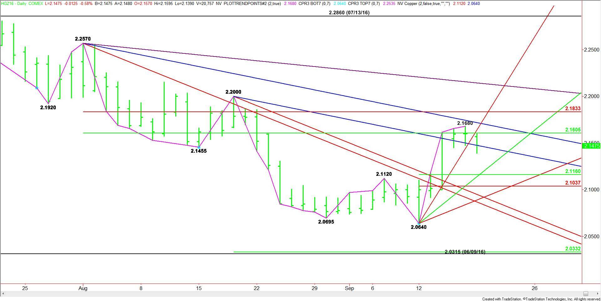 Copper Technical Analysis