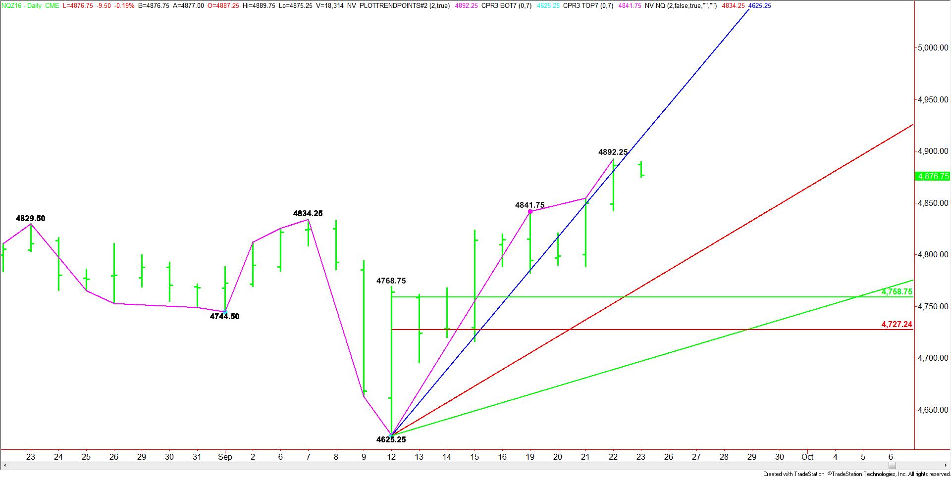 daily-december-e-mini-nasdaq-100-index