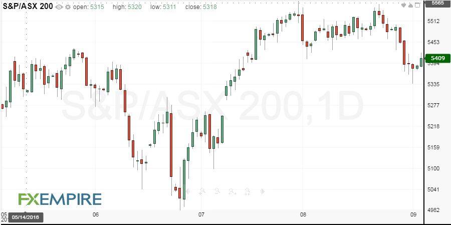 S&amp;P/ASX 200 Fundamental Analysis