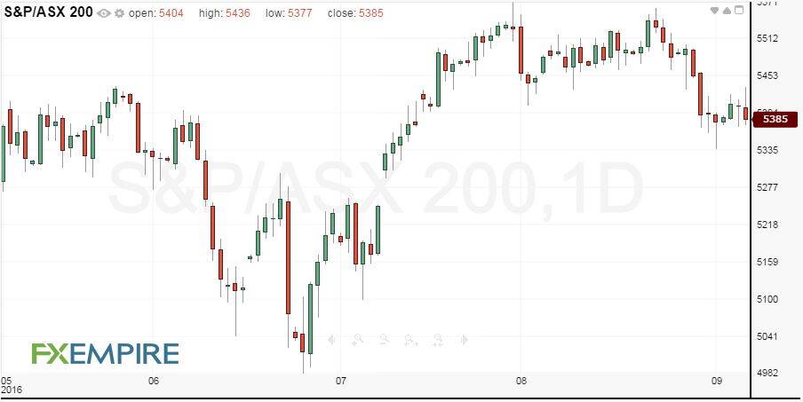 daily-sp-asx-200