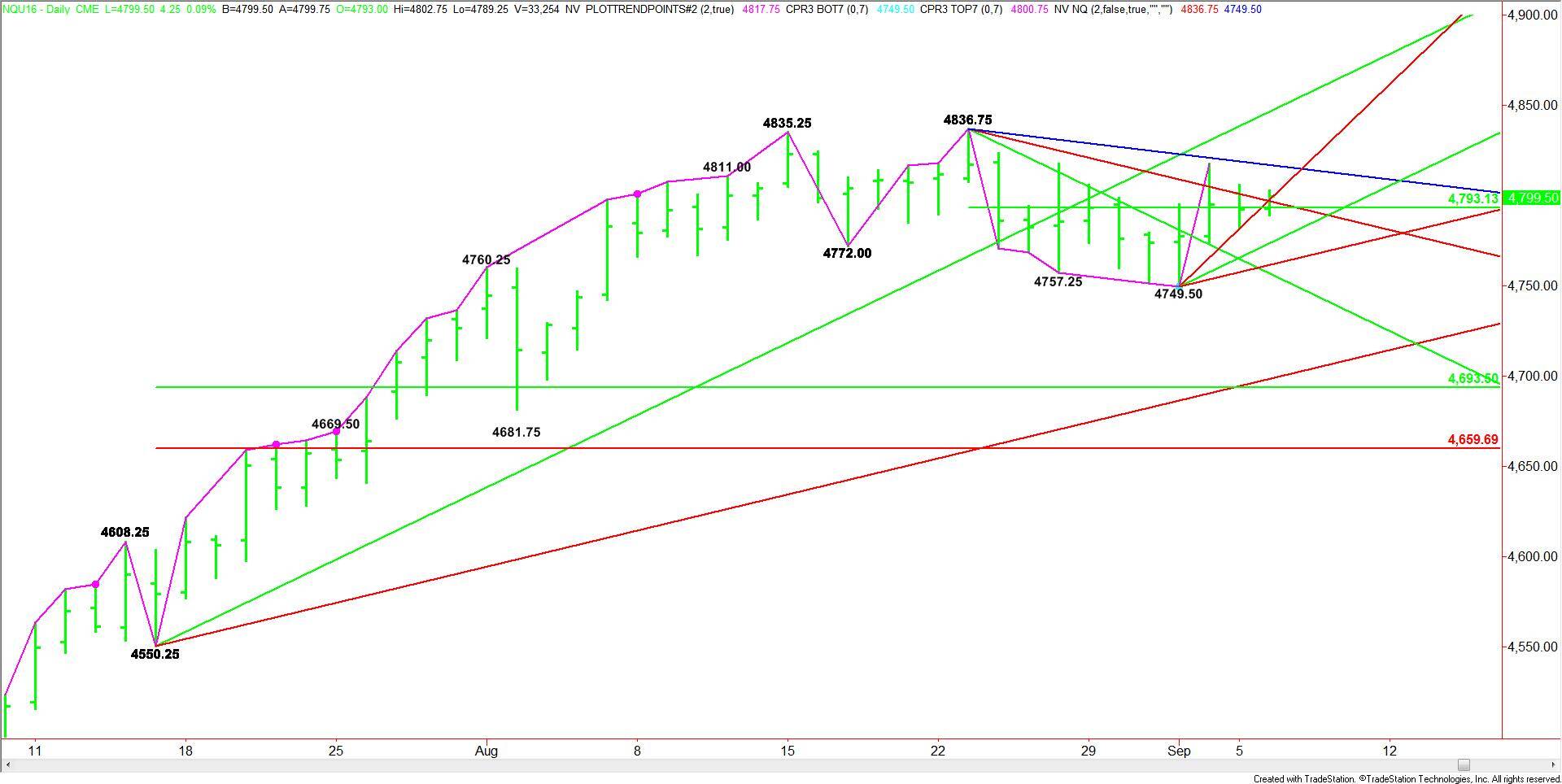 E-mini NASDAQ-100 Index Futures Contract