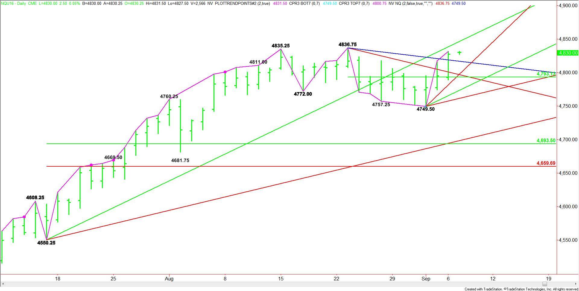 E-mini NASDAQ-100 Index Technical Analysis