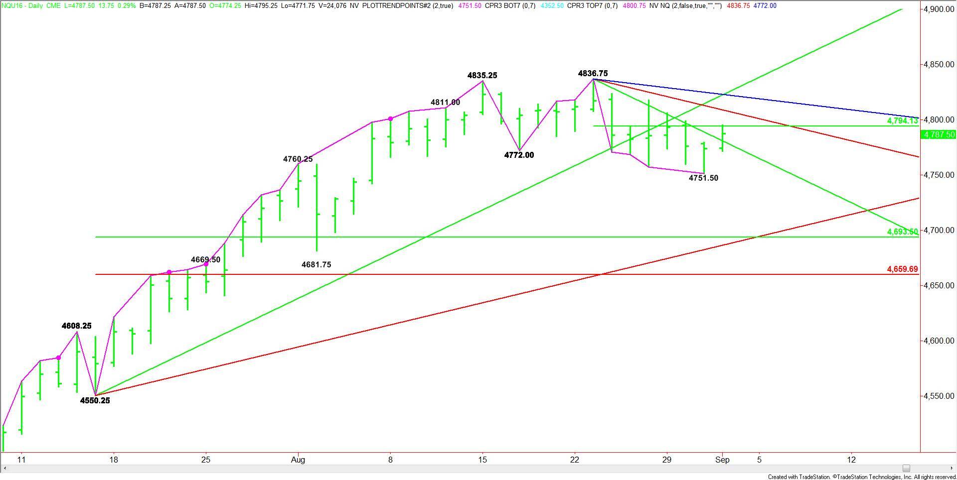 E-mini NASDAQ-100 Index Futures Contract