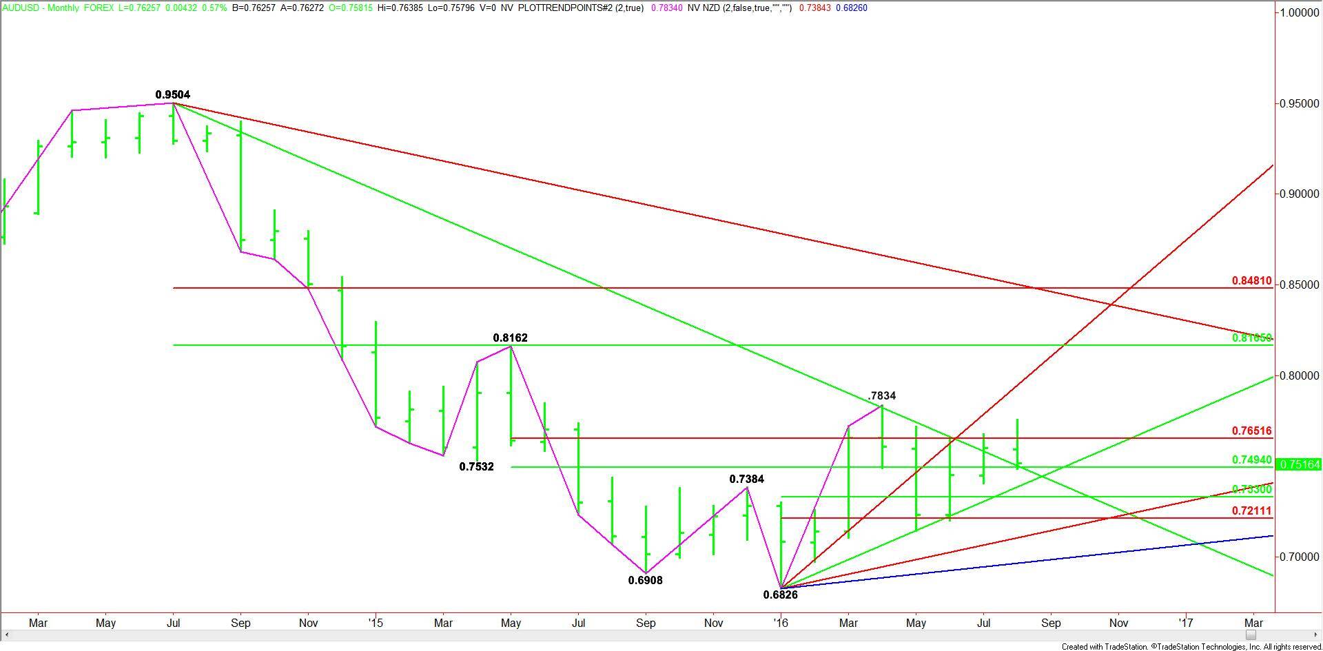 Australian Dollar/U.S. Dollar 