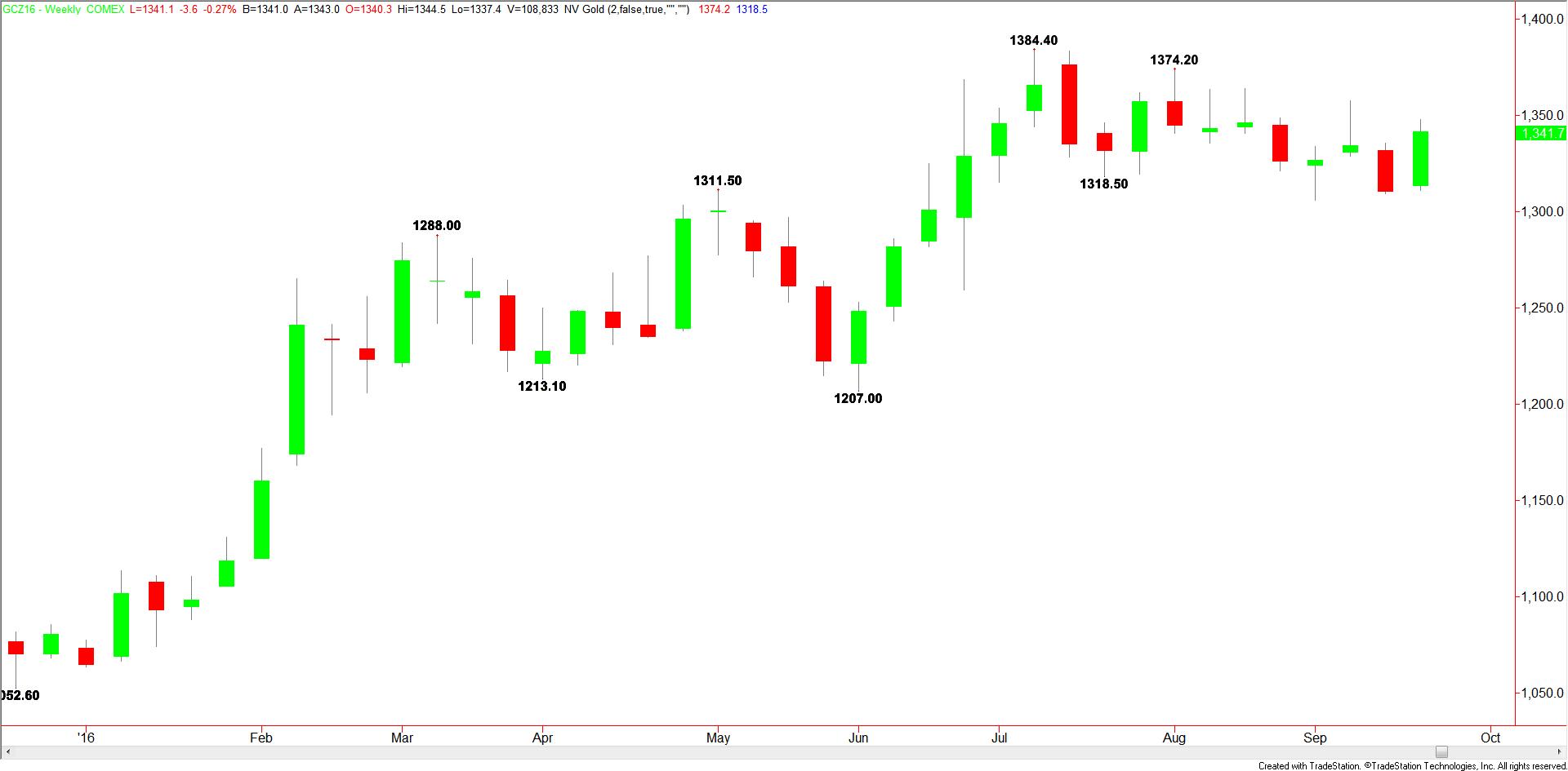 weekly-december-comex-gold