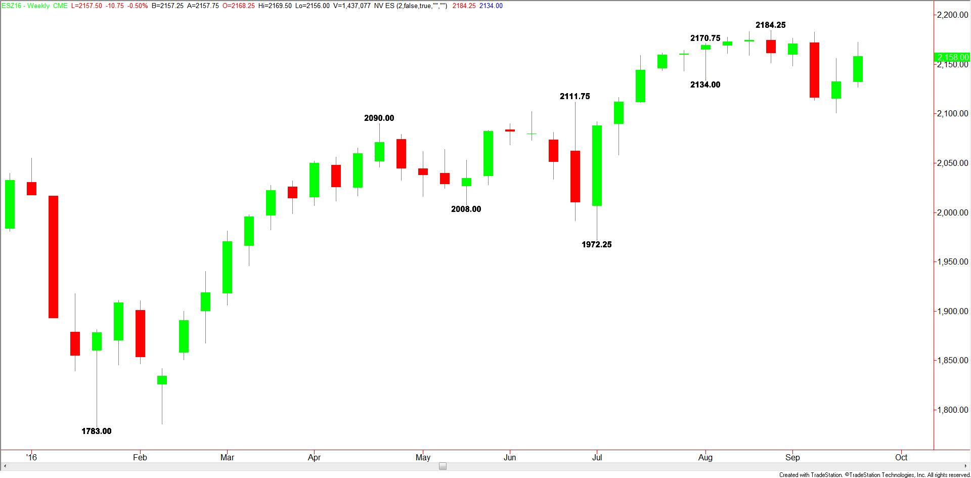 weekly-december-e-mini-sp-500-index