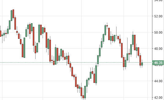 Brent daily chart, September 16, 2016