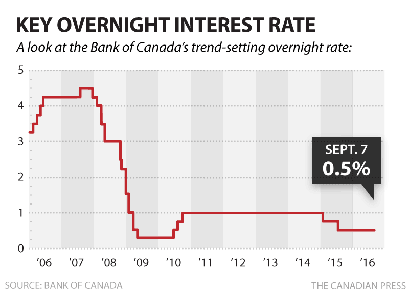 cp-bank-key-overnight-rate-sept2016