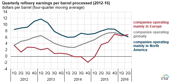 eia-earnings-per-barrell