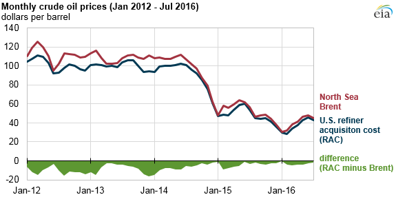 eia-monthly-crude-prices