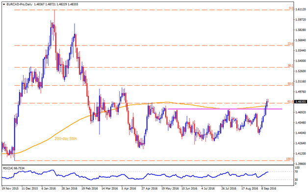 eurcad