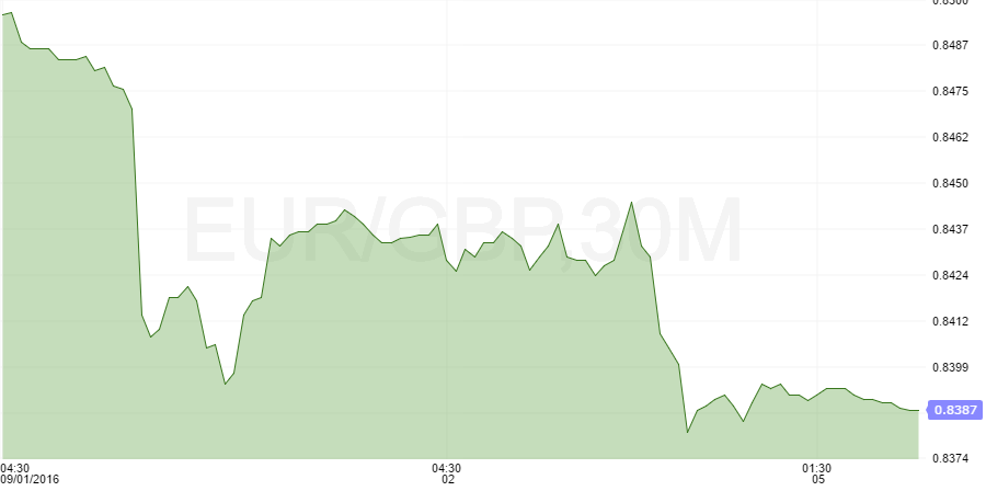 eurgbp